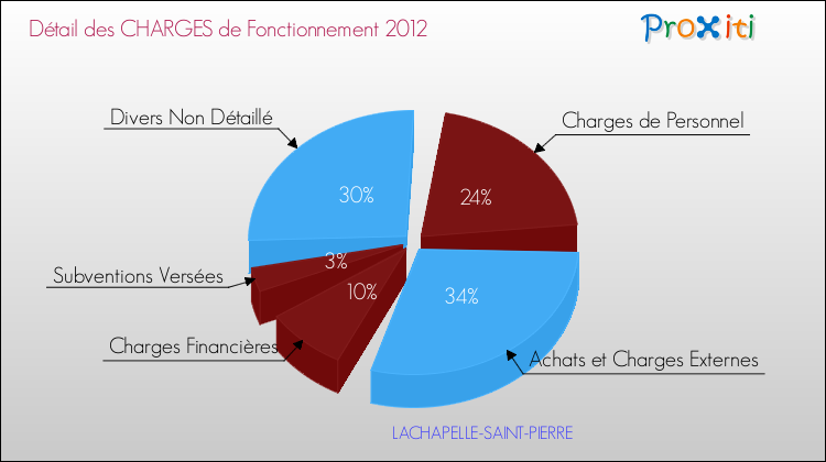 Décomposition des Charges de Fonctionnement 2012 de la commune de LACHAPELLE-SAINT-PIERRE Charges de Fonctionnement 2012 pour la commune de LACHAPELLE-SAINT-PIERRE