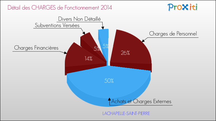 Décomposition des Charges de Fonctionnement 2014 de la commune de LACHAPELLE-SAINT-PIERRE Charges de Fonctionnement 2014 pour la commune de LACHAPELLE-SAINT-PIERRE