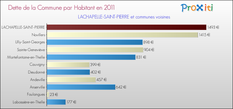 Dette par habitant de la commune en 2011 pour LACHAPELLE-SAINT-PIERRE et les communes proches Comparaison de la dette par habitant de la commune en 2011 pour LACHAPELLE-SAINT-PIERRE et les communes voisines