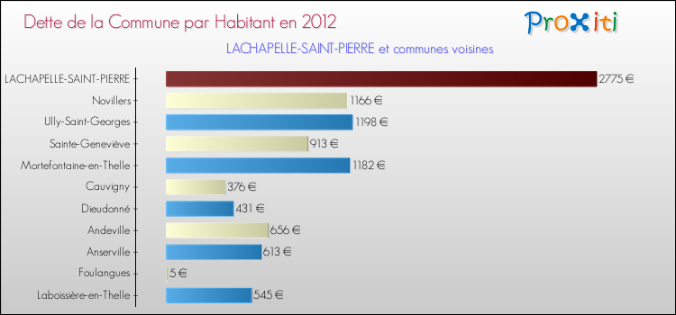 Dette par habitant de la commune en 2012 pour LACHAPELLE-SAINT-PIERRE et les communes proches Comparaison de la dette par habitant de la commune en 2012 pour LACHAPELLE-SAINT-PIERRE et les communes voisines