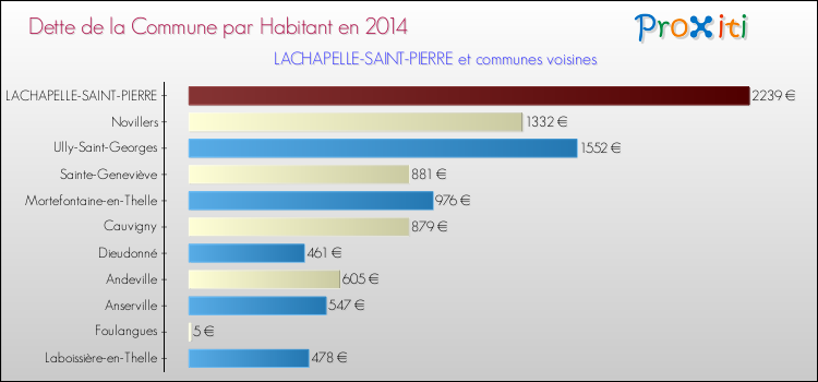 Dette par habitant de la commune en 2014 pour LACHAPELLE-SAINT-PIERRE et les communes proches Comparaison de la dette par habitant de la commune en 2014 pour LACHAPELLE-SAINT-PIERRE et les communes voisines