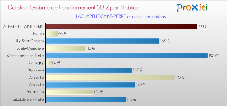Montant des dotations globales de fonctionnement DGF par Habitant pour LACHAPELLE-SAINT-PIERRE et les communes proches Comparaison des des dotations globales de fonctionnement DGF par habitant pour LACHAPELLE-SAINT-PIERRE et les communes voisines