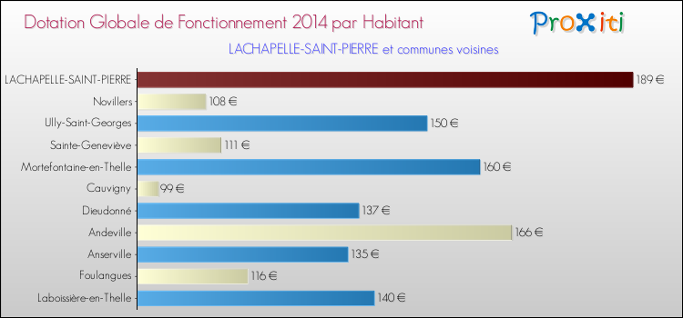 Montant des dotations globales de fonctionnement DGF par Habitant pour LACHAPELLE-SAINT-PIERRE et les communes proches en 2014. Comparaison des des dotations globales de fonctionnement DGF par habitant pour LACHAPELLE-SAINT-PIERRE et les communes voisines en 2014.
