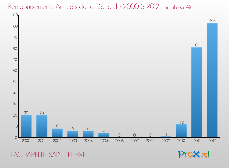 Evolution de l'annuité de la dette pour la commune de LACHAPELLE-SAINT-PIERRE de 2000 à 2012 Annuités de la dette pour LACHAPELLE-SAINT-PIERRE de 2000 à 2012