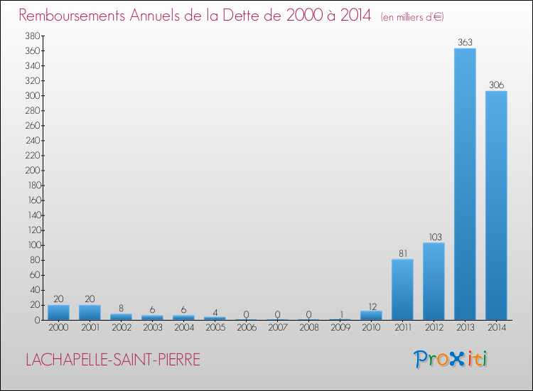 Evolution de l'annuité de la dette pour la commune de LACHAPELLE-SAINT-PIERRE de 2000 à 2014 Annuités de la dette pour LACHAPELLE-SAINT-PIERRE de 2000 à 2014