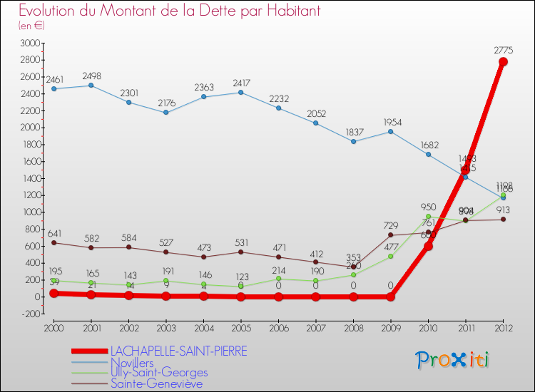Evolution de la dette par habitant pour la commune de LACHAPELLE-SAINT-PIERRE et les communes proches de 2000 à 2012 Comparaison de la dette par habitant pour LACHAPELLE-SAINT-PIERRE et les communes voisines de 2000 à 2012