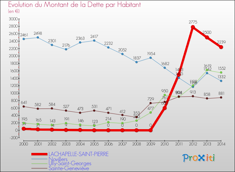 Evolution de la dette par habitant pour la commune de LACHAPELLE-SAINT-PIERRE et les communes proches de 2000 à 2014 Comparaison de la dette par habitant pour LACHAPELLE-SAINT-PIERRE et les communes voisines de 2000 à 2014
