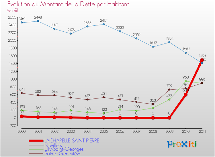 Evolution de la dette par habitant pour la commune de LACHAPELLE-SAINT-PIERRE et les communes proches Comparaison de la dette par habitant pour LACHAPELLE-SAINT-PIERRE et les communes voisines