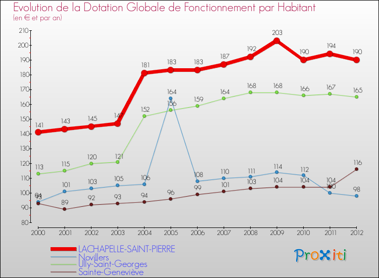 Evolution et montant de la dotation globale de fonctionnement par Habitant pour LACHAPELLE-SAINT-PIERRE et les communes proches Comparaison des dotations globales de fonctionnement par habitant pour LACHAPELLE-SAINT-PIERRE et les communes voisines