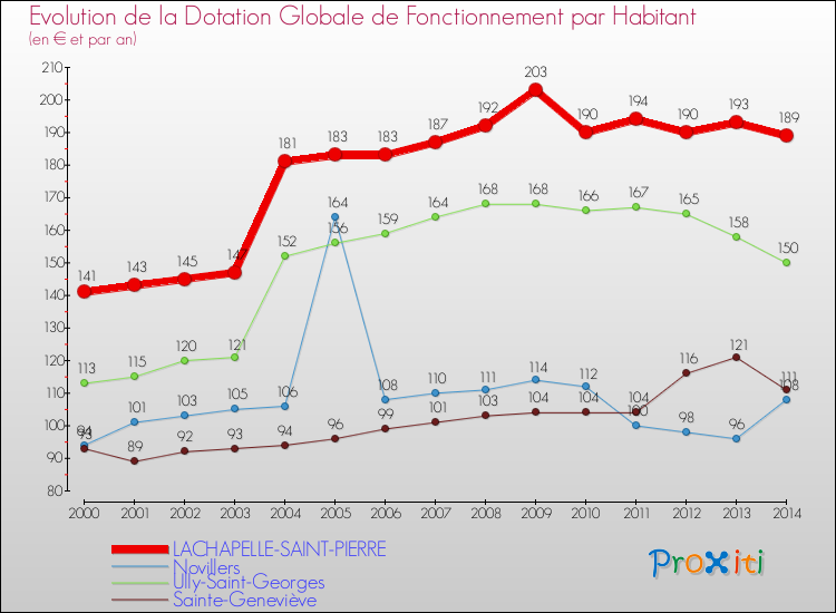 Evolution et montant de la dotation globale de fonctionnement par Habitant pour LACHAPELLE-SAINT-PIERRE et les communes proches de 2000 à 2014. Comparaison des dotations globales de fonctionnement par habitant pour LACHAPELLE-SAINT-PIERRE et les communes voisines de 2000 à 2014.
