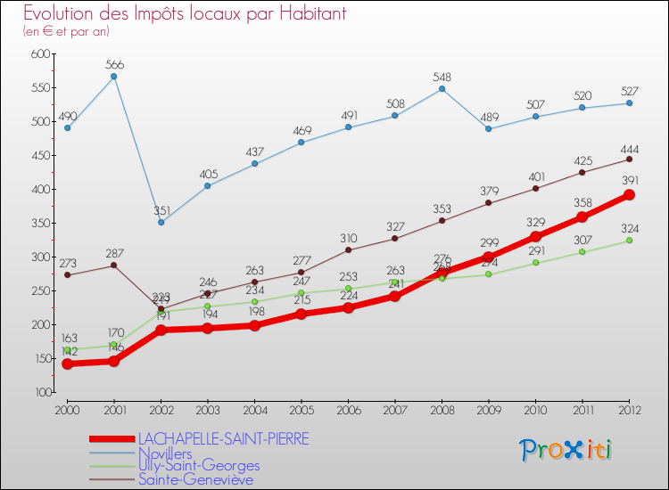Evolution et montant des impôts locaux par Habitant pour LACHAPELLE-SAINT-PIERRE et les communes proches Comparaison des impôts locaux par habitant pour LACHAPELLE-SAINT-PIERRE et les communes voisines