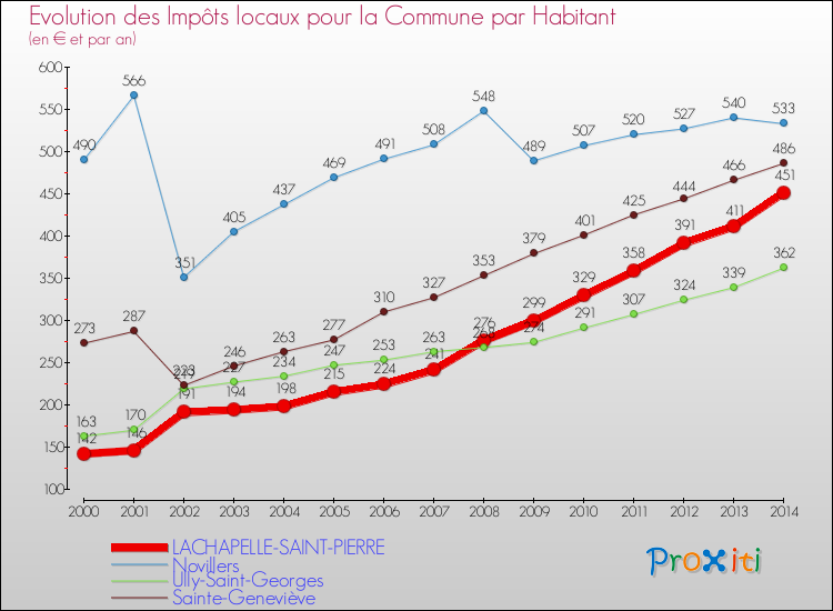 Evolution et montant des impôts locaux par Habitant pour LACHAPELLE-SAINT-PIERRE et les communes proches de 2000 à 2014 Comparaison des impôts locaux par habitant pour LACHAPELLE-SAINT-PIERRE et les communes voisines de 2000 à 2014