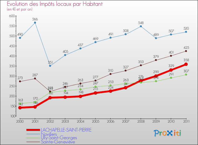 Evolution et montant des impôts locaux par Habitant pour LACHAPELLE-SAINT-PIERRE et les communes proches Comparaison des impôts locaux par habitant pour LACHAPELLE-SAINT-PIERRE et les communes voisines