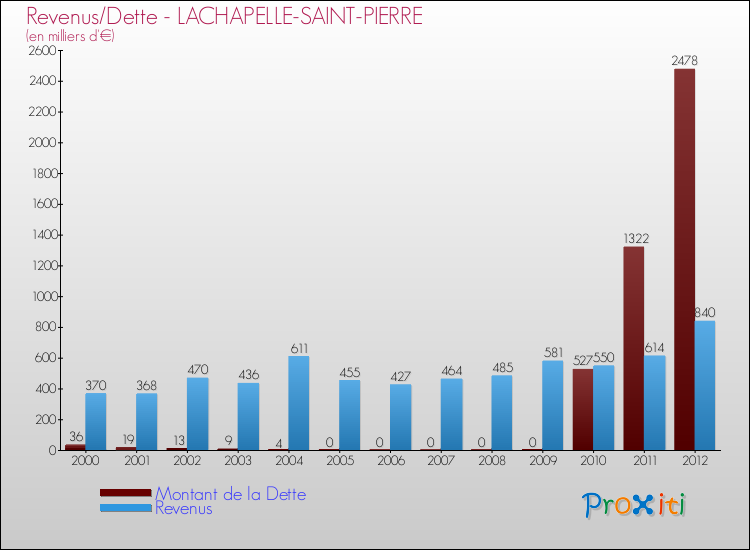 Evolution comparée de la dette et des revenus pour la commune de LACHAPELLE-SAINT-PIERRE de 2000 à 2012 Comparaison de la dette et des revenus pour LACHAPELLE-SAINT-PIERRE de 2000 à 2012