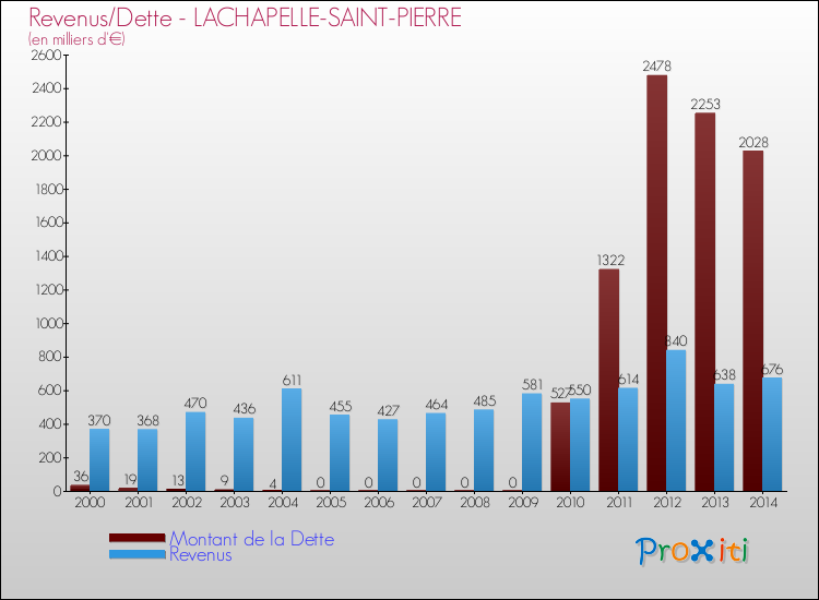 Evolution comparée de la dette et des revenus pour la commune de LACHAPELLE-SAINT-PIERRE de 2000 à 2014 Comparaison de la dette et des revenus pour LACHAPELLE-SAINT-PIERRE de 2000 à 2014