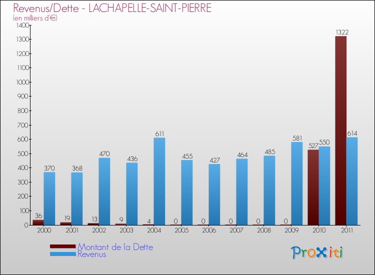 Evolution comparée de la dette et des revenus pour la commune de LACHAPELLE-SAINT-PIERRE de 2000 à 2011 Comparaison de la dette et des revenus pour LACHAPELLE-SAINT-PIERRE de 2000 à 2011