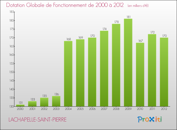 Evolution du montant de la Dotation Globale de Fonctionnement pour la commune de LACHAPELLE-SAINT-PIERRE de 2000 à 2012 Evolution du montant de la Dotation Globale de Fonctionnement pour LACHAPELLE-SAINT-PIERRE de 2000 à 2012