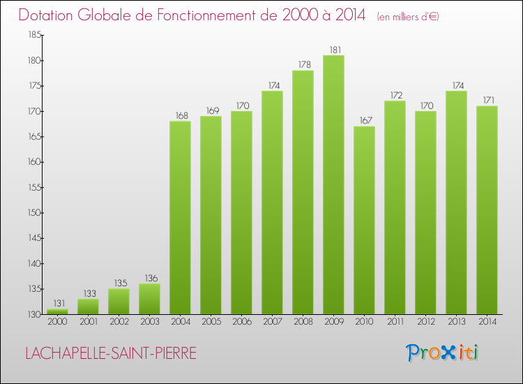 Evolution du montant de la Dotation Globale de Fonctionnement pour la commune de LACHAPELLE-SAINT-PIERRE de 2000 à 2014 Evolution du montant de la Dotation Globale de Fonctionnement pour LACHAPELLE-SAINT-PIERRE de 2000 à 2014