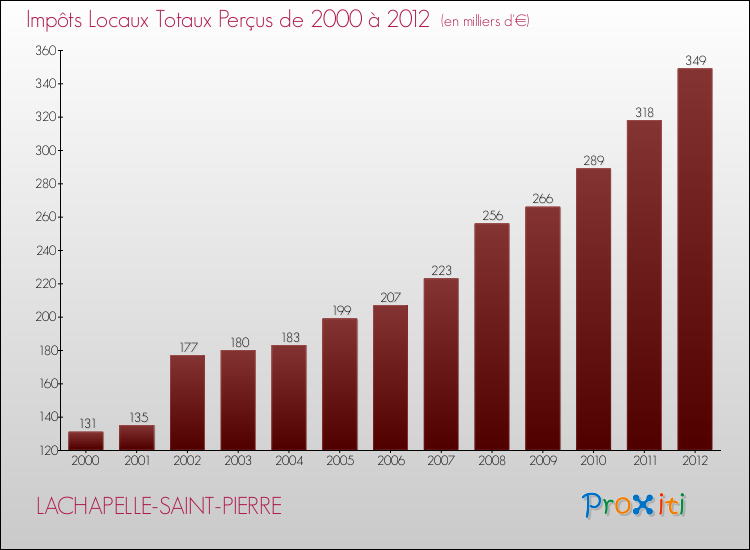 Evolution des Impôts Locaux pour la commune de LACHAPELLE-SAINT-PIERRE de 2000 à 2012 Evolution des Impôts Locaux pour LACHAPELLE-SAINT-PIERRE de 2000 à 2012
