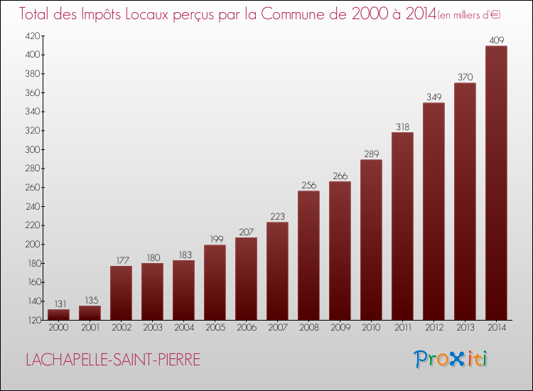 Evolution des Impôts Locaux pour la commune de LACHAPELLE-SAINT-PIERRE de 2000 à 2014 Evolution des Impôts Locaux pour LACHAPELLE-SAINT-PIERRE de 2000 à 2014
