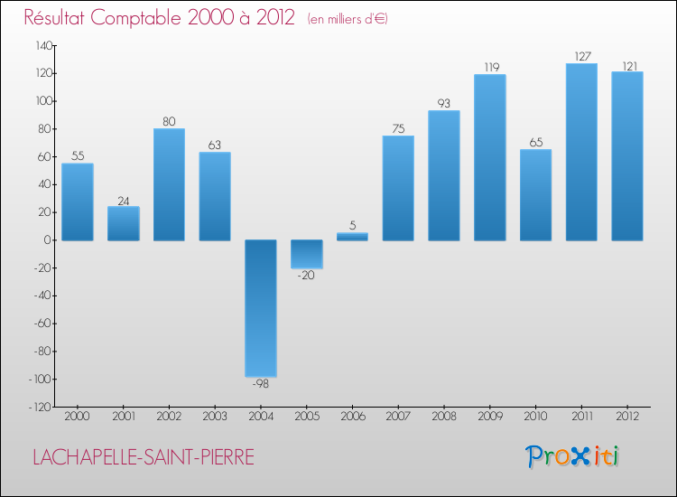 Evolution du résultat comptable pour la commune de LACHAPELLE-SAINT-PIERRE de 2000 à 2012 Evolution du résultat comptable pour LACHAPELLE-SAINT-PIERRE de 2000 à 2012