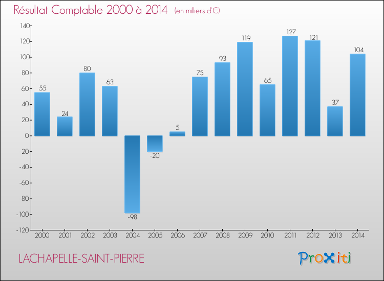 Evolution du résultat comptable pour la commune de LACHAPELLE-SAINT-PIERRE de 2000 à 2014 Evolution du résultat comptable pour LACHAPELLE-SAINT-PIERRE de 2000 à 2014