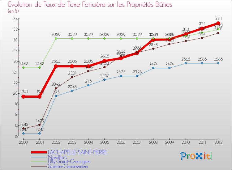 Evolution du taux de la taxe foncière sur le bati pour LACHAPELLE-SAINT-PIERRE et les communes proches de 2000 à 2012 Comparaison des taux de taxe foncière sur le bati pour LACHAPELLE-SAINT-PIERRE et les communes voisines de 2000 à 2012
