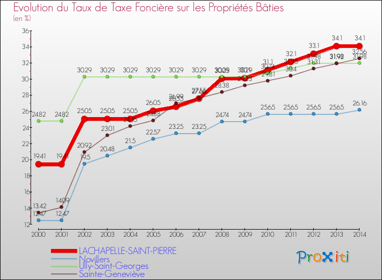 Evolution du taux de la taxe foncière sur le bati pour LACHAPELLE-SAINT-PIERRE et les communes proches de 2000 à 2014 Comparaison des taux de taxe foncière sur le bati pour LACHAPELLE-SAINT-PIERRE et les communes voisines de 2000 à 2014