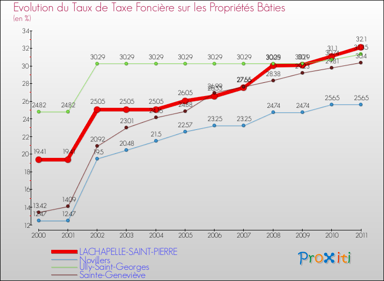 Evolution du taux de la taxe foncière sur le bati pour LACHAPELLE-SAINT-PIERRE et les communes proches Comparaison des taux de taxe foncière sur le bati pour LACHAPELLE-SAINT-PIERRE et les communes voisines