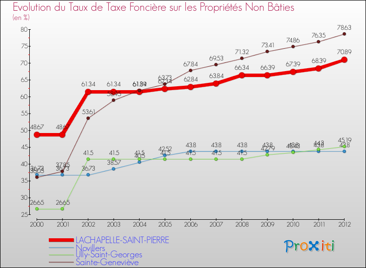 Evolution du taux de la taxe foncière sur les immeubles et terrains non batis pour LACHAPELLE-SAINT-PIERRE et les communes proches de 2000 à 2012 Comparaison des taux de la taxe foncière sur les immeubles et terrains non batis pour LACHAPELLE-SAINT-PIERRE et les communes voisines de 2000 à 2012