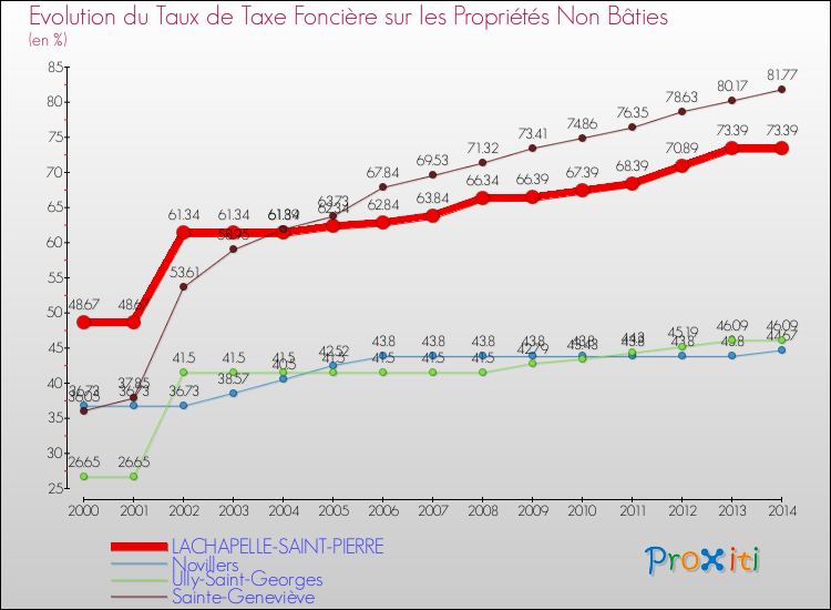 Evolution du taux de la taxe foncière sur les immeubles et terrains non batis pour LACHAPELLE-SAINT-PIERRE et les communes proches de 2000 à 2014 Comparaison des taux de la taxe foncière sur les immeubles et terrains non batis pour LACHAPELLE-SAINT-PIERRE et les communes voisines de 2000 à 2014