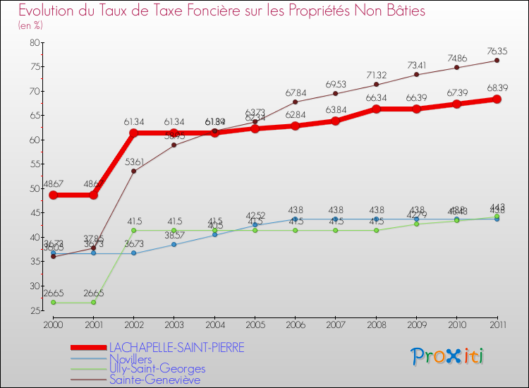 Evolution du taux de la taxe foncière sur les immeubles et terrains non batis pour LACHAPELLE-SAINT-PIERRE et les communes proches Comparaison des taux de la taxe foncière sur les immeubles et terrains non batis pour LACHAPELLE-SAINT-PIERRE et les communes voisines