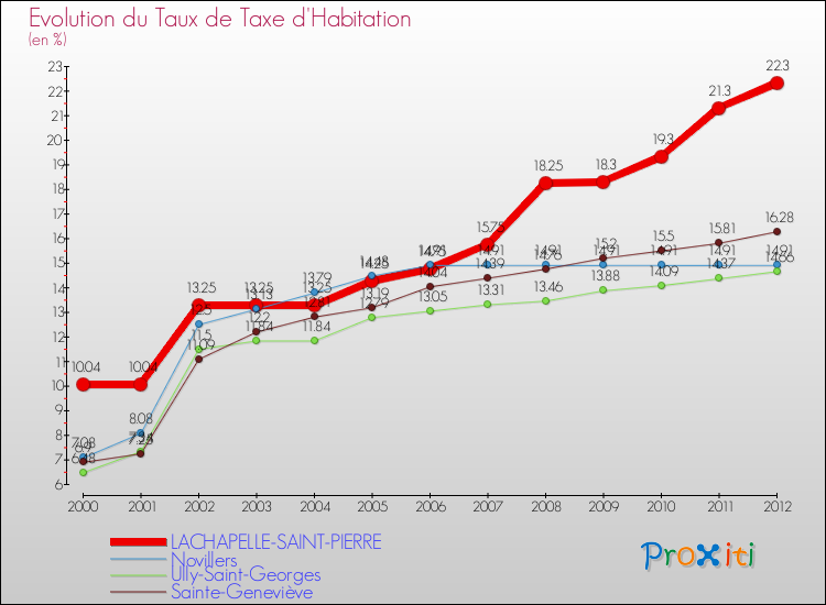 Evolution du taux de la taxe d'habitation pour LACHAPELLE-SAINT-PIERRE et les communes proches Comparaison des taux de la taxe d'habitation pour LACHAPELLE-SAINT-PIERRE et les communes voisines