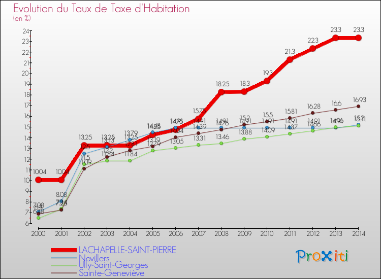 Evolution du taux de la taxe d'habitation pour LACHAPELLE-SAINT-PIERRE et les communes proches de 2000 à 2014 Comparaison des taux de la taxe d'habitation pour LACHAPELLE-SAINT-PIERRE et les communes voisines de 2000 à 2014
