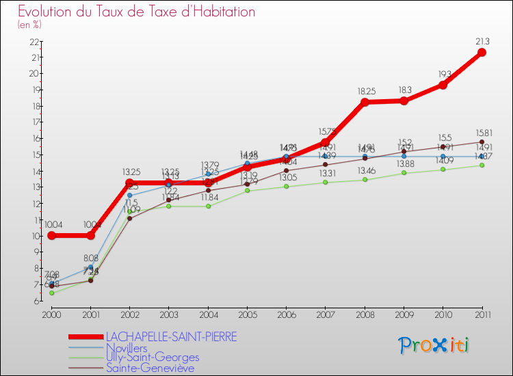 Evolution du taux de la taxe d'habitation pour LACHAPELLE-SAINT-PIERRE et les communes proches Comparaison des taux de la taxe d'habitation pour LACHAPELLE-SAINT-PIERRE et les communes voisines