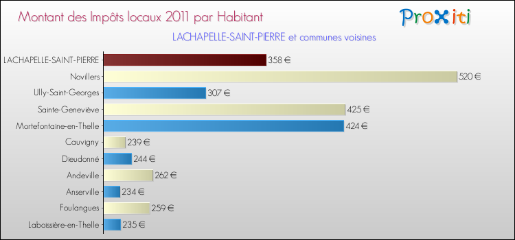 Montant des impôts locaux par Habitant pour LACHAPELLE-SAINT-PIERRE et les communes proches Comparaison des impôts locaux par habitant pour LACHAPELLE-SAINT-PIERRE et les communes voisines