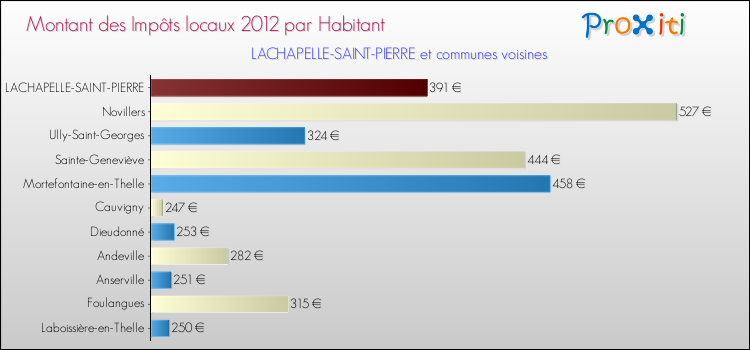 Montant des impôts locaux par Habitant pour LACHAPELLE-SAINT-PIERRE et les communes proches Comparaison des impôts locaux par habitant pour LACHAPELLE-SAINT-PIERRE et les communes voisines