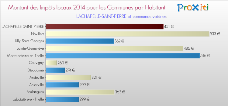 Montant des impôts locaux par Habitant pour LACHAPELLE-SAINT-PIERRE et les communes proches en 2014 Comparaison des impôts locaux par habitant pour LACHAPELLE-SAINT-PIERRE et les communes voisines en 2014