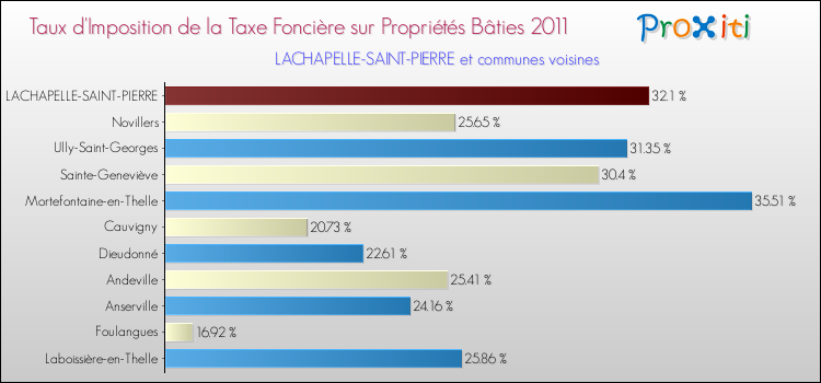 Taux d'imposition de la taxe foncière sur le bati 2011 pour LACHAPELLE-SAINT-PIERRE et les communes proches Comparaison des taux d'imposition de la taxe foncière sur le bati 2011 pour LACHAPELLE-SAINT-PIERRE et les communes voisines