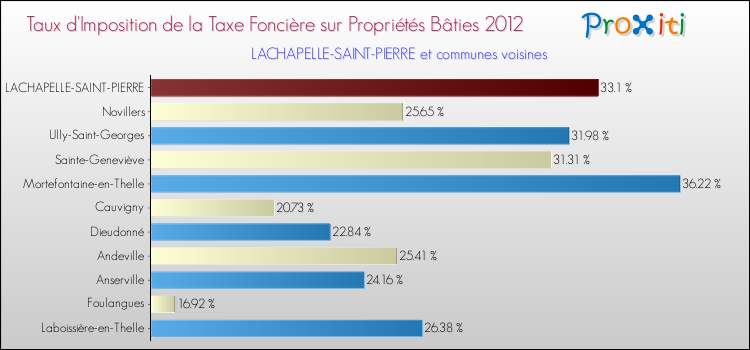 Taux d'imposition de la taxe foncière sur le bati 2012 pour LACHAPELLE-SAINT-PIERRE et les communes proches Comparaison des taux d'imposition de la taxe foncière sur le bati 2012 pour LACHAPELLE-SAINT-PIERRE et les communes voisines