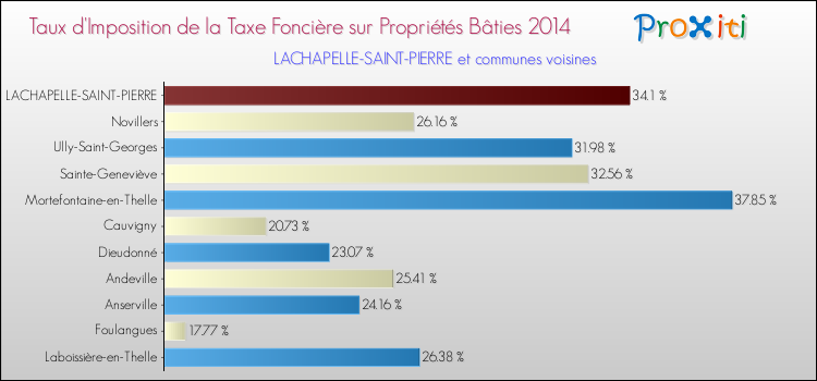 Taux d'imposition de la taxe foncière sur le bati 2014 pour LACHAPELLE-SAINT-PIERRE et les communes proches Comparaison des taux d'imposition de la taxe foncière sur le bati 2014 pour LACHAPELLE-SAINT-PIERRE et les communes voisines