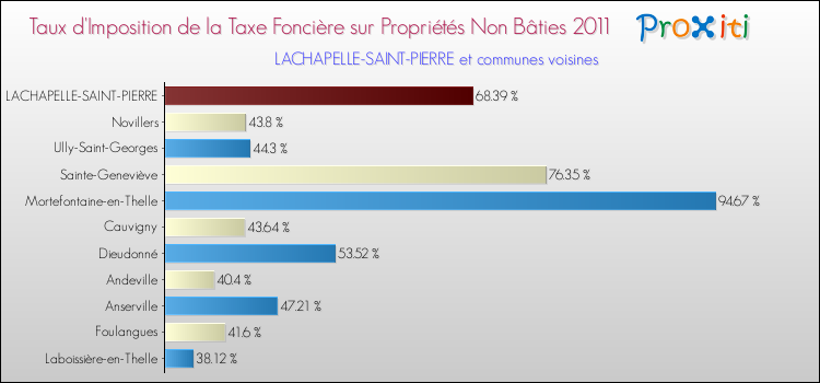 Taux d'imposition de la taxe foncière sur les immeubles et terrains non batis 2011 pour LACHAPELLE-SAINT-PIERRE et les communes proches Comparaison des taux d'imposition de la taxe foncière sur les immeubles et terrains non batis 2011 pour LACHAPELLE-SAINT-PIERRE et les communes voisines