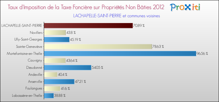 Taux d'imposition de la taxe foncière sur les immeubles et terrains non batis 2012 pour LACHAPELLE-SAINT-PIERRE et les communes proches Comparaison des taux d'imposition de la taxe foncière sur les immeubles et terrains non batis 2012 pour LACHAPELLE-SAINT-PIERRE et les communes voisines