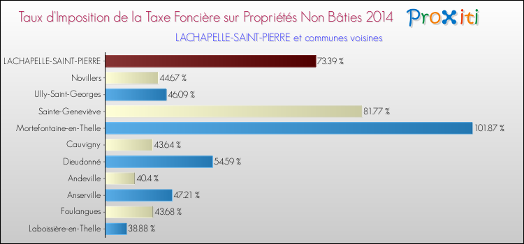 Taux d'imposition de la taxe foncière sur les immeubles et terrains non batis 2014 pour LACHAPELLE-SAINT-PIERRE et les communes proches Comparaison des taux d'imposition de la taxe foncière sur les immeubles et terrains non batis 2014 pour LACHAPELLE-SAINT-PIERRE et les communes voisines