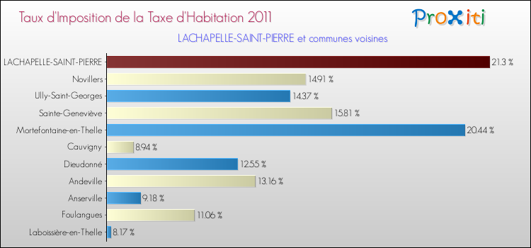 Taux d'imposition de la taxe d'habitation 2011 pour LACHAPELLE-SAINT-PIERRE et les communes proches Comparaison des taux d'imposition de la taxe d'habitation 2011 pour LACHAPELLE-SAINT-PIERRE et les communes voisines