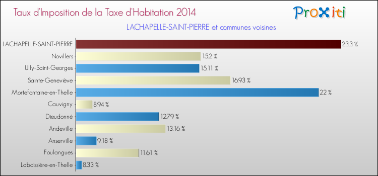 Taux d'imposition de la taxe d'habitation 2014 pour LACHAPELLE-SAINT-PIERRE et les communes proches Comparaison des taux d'imposition de la taxe d'habitation 2014 pour LACHAPELLE-SAINT-PIERRE et les communes voisines