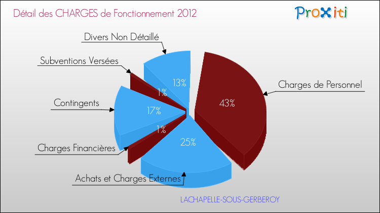 Décomposition des Charges de Fonctionnement 2012 de la commune de LACHAPELLE-SOUS-GERBEROY Charges de Fonctionnement 2012 pour la commune de LACHAPELLE-SOUS-GERBEROY