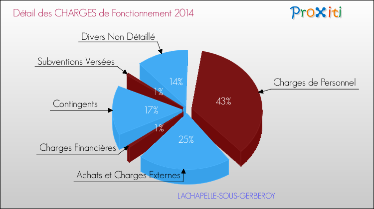 Décomposition des Charges de Fonctionnement 2014 de la commune de LACHAPELLE-SOUS-GERBEROY Charges de Fonctionnement 2014 pour la commune de LACHAPELLE-SOUS-GERBEROY