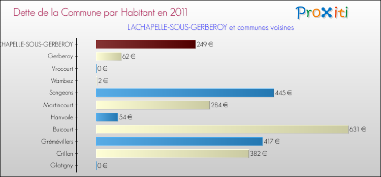 Dette par habitant de la commune en 2011 pour LACHAPELLE-SOUS-GERBEROY et les communes proches Comparaison de la dette par habitant de la commune en 2011 pour LACHAPELLE-SOUS-GERBEROY et les communes voisines