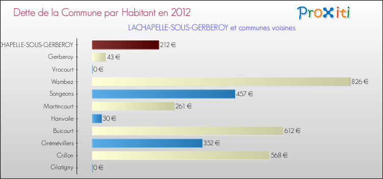 Dette par habitant de la commune en 2012 pour LACHAPELLE-SOUS-GERBEROY et les communes proches Comparaison de la dette par habitant de la commune en 2012 pour LACHAPELLE-SOUS-GERBEROY et les communes voisines